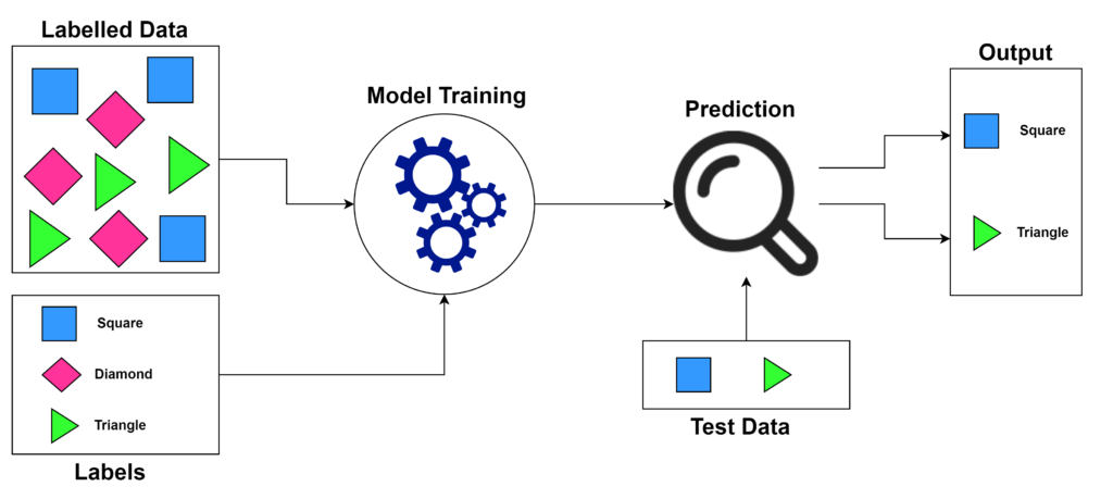 Supervised Learning