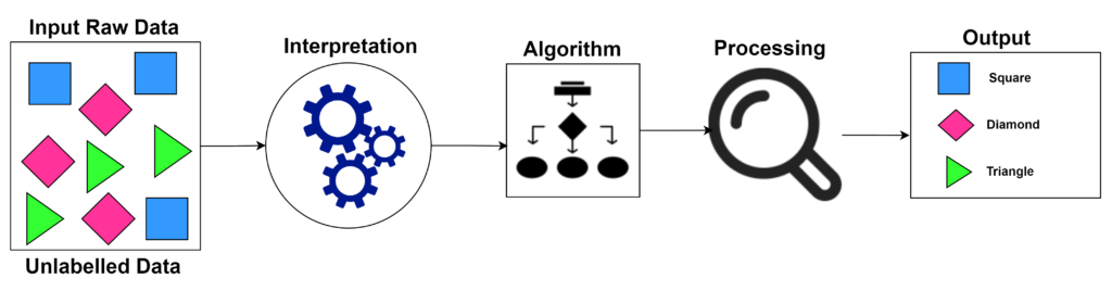 unSupervised Learning